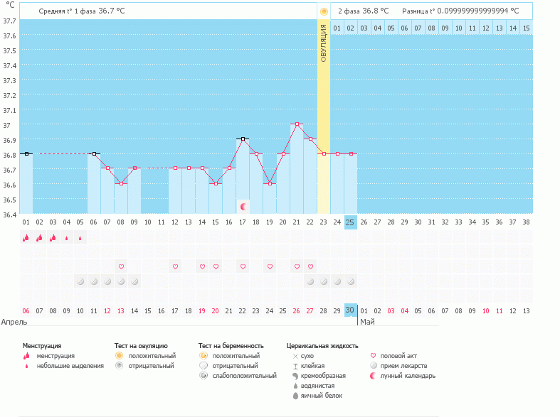 Почему температура после овуляции не поднимается?Овуляция поставлена по результатам узи.