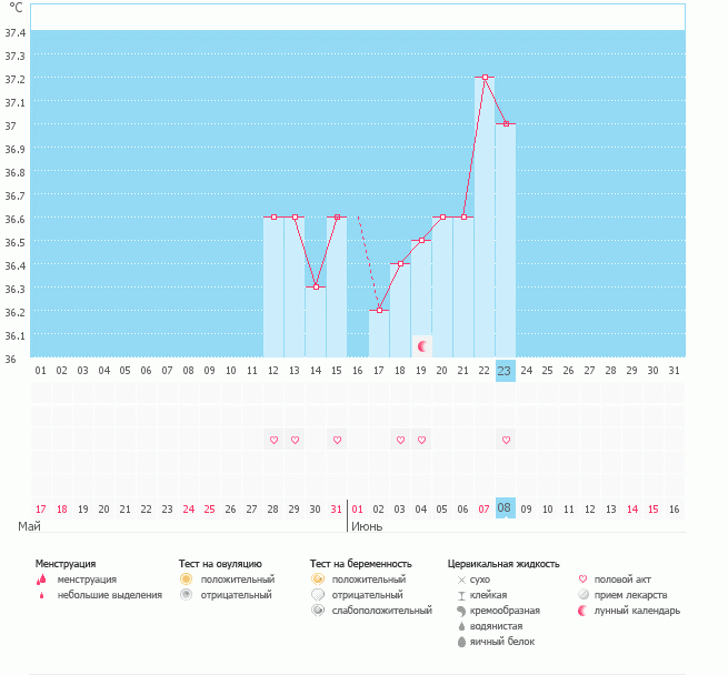 Девочки,когда была О?