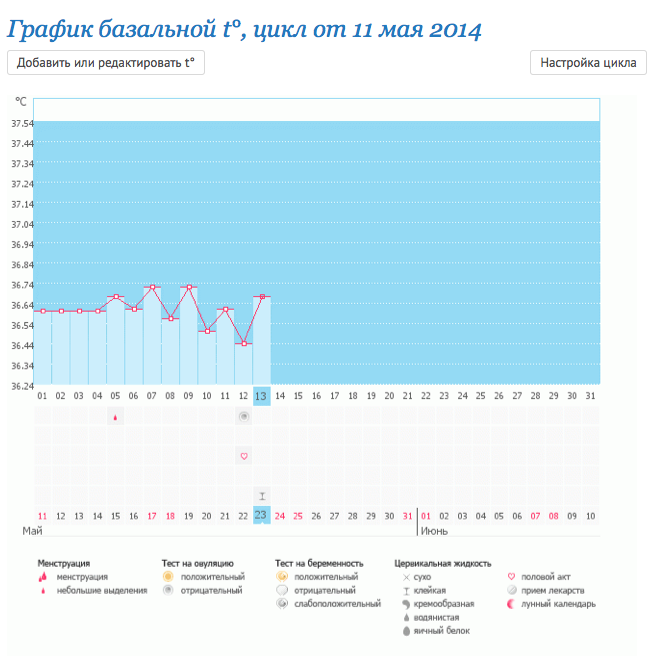График БТ и тесты на О