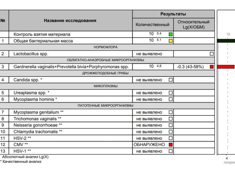 Умеренный анаэробный дисбиоз. Мазок ПЦР Фемофлор скрин что это. Выраженный дисбиоз Фемофлор скрин. Мазок Фемофлор скрин. Фемофлор дисбиоз.