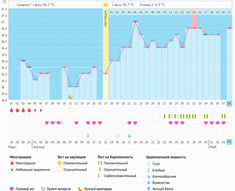 Калькулятор овуляции рассчитать. Составление Графика овуляции. Истории о зачатии. Базальная температура после овуляции 36.9. 8 День после овуляции температура 36.9.