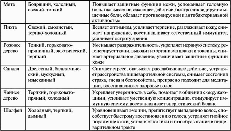 Эфирные масла таблица применения фото 25