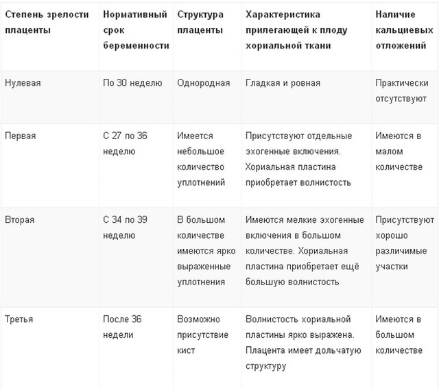 Степень зрелости плаценты по неделям в таблице