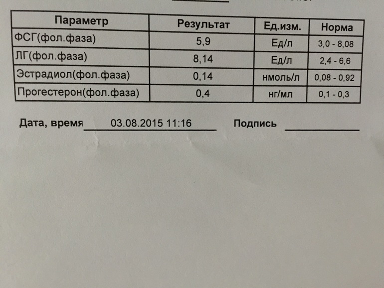 Анализ лг. Соотношение ЛГ И ФСГ норма. ЛГ на 4 день цикла норма.