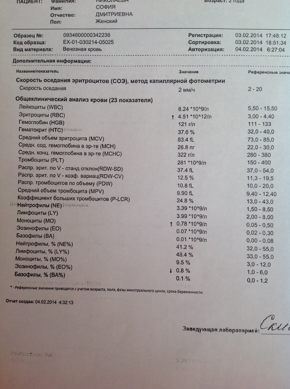 Показатели аллергии