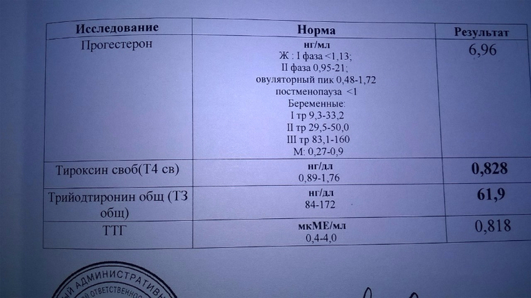 Прогестерон норма у женщин на 21. Прогестерон анализ норма. Прогестерон анализ норма у женщин. Прогестерон во второй фазе цикла норма. Норма прогестерона в крови.