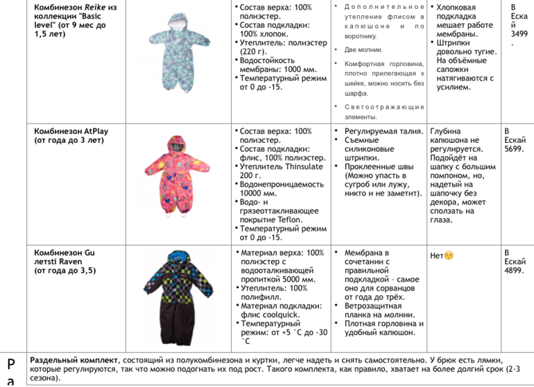 Керри 330 грамм температурный режим. При какой температуре одевать демисезонный комбинезон ребенку. Утеплитель в детских комбинезонах граммы. Комбинезоны для детей до года температурный режим.