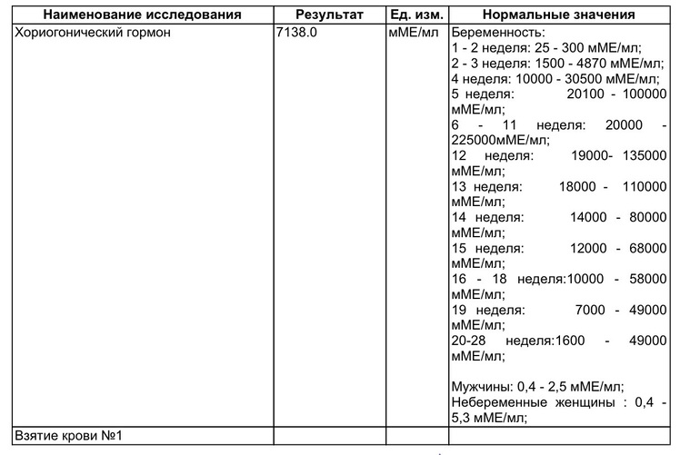 Анализ ХГЧ расшифровка результатов: таблица, норма у …