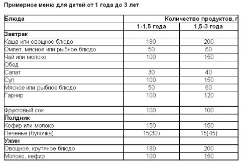 Для питания детей второго года жизни нельзя использовать с общего стола