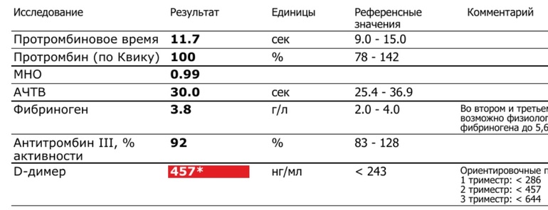 Д Димер Цена Анализа