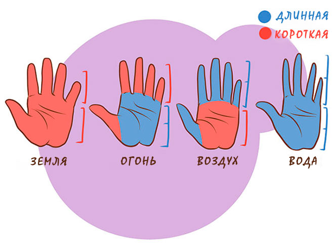 Элемент огня — четыре типа Агни