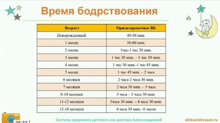 Сколько бодрствует ребенок в месяц