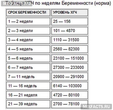 Беременность и ХГЧ. Норма показателей ХГЧ по неделям