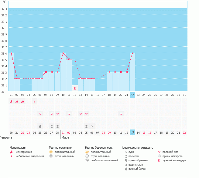 поможіть з графіком нічо не розумію коли була овуля