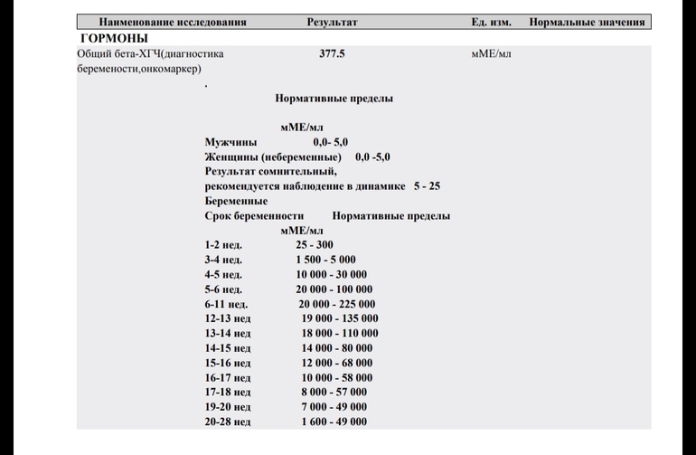 Беременность хгч 0. Анализы бета ХГЧ нормы. ХГЧ анализ расшифровка бета-ХГЧ. Общий бета-ХГЧ диагностика беременности онкомаркер. Результат 0.1 ХГЧ бета-ХГЧ.