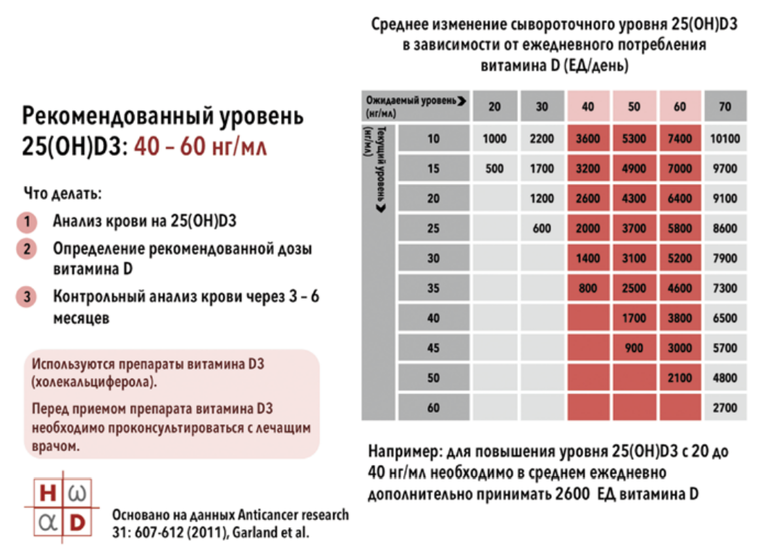 Схема лечения витамином д