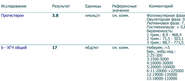 Хгч на какой день беременности