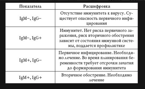 Вирус краснухи норма. Таблица антител к коронавирусу расшифровка g. Антитела SARS-cov-2 (Covid-19), IGG норма. Антитела к коронавирусу IGM И IGG. Антитела к коронавирусу расшифровка.