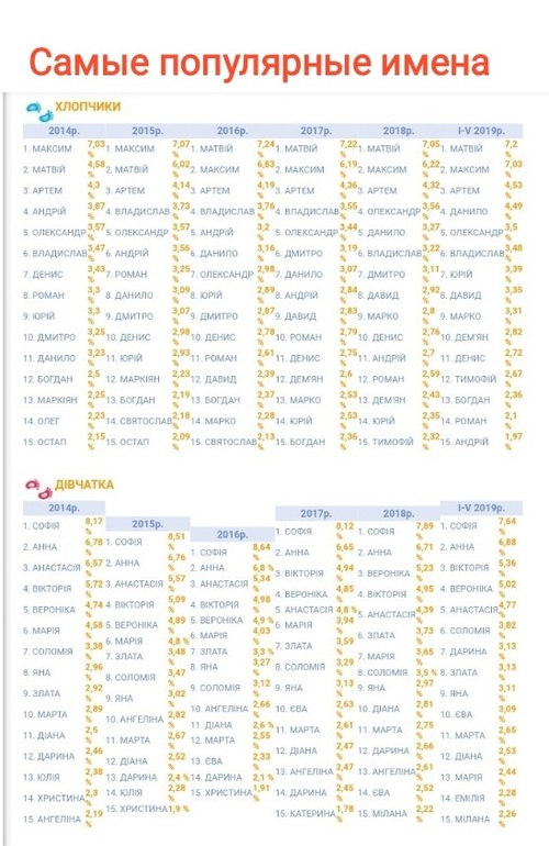 Самые популярные имена 2023 года для мальчиков. Самые популярные имена. Список самых популярных имен. Самые популярные имена для девочек. Самые популярные имена 2019.