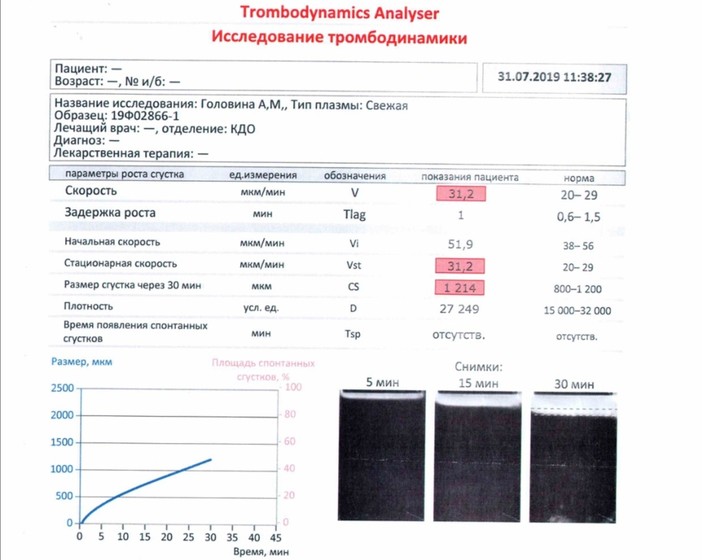 Тромбодинамика инвитро. Нормы исследования тромбодинамики. Тест тромбодинамики при беременности. Тромбодинамика анализ. Тромбодинамика Результаты анализов.