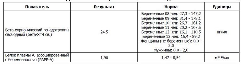 Протеин при беременности. Плазменный протеин а ассоциированный с беременностью. Протеин а (Papp-a). Ассоциированный с беременностью протеин а РАРР-А. Плазменный протеин а ассоциированный с беременностью Papp-a норма.