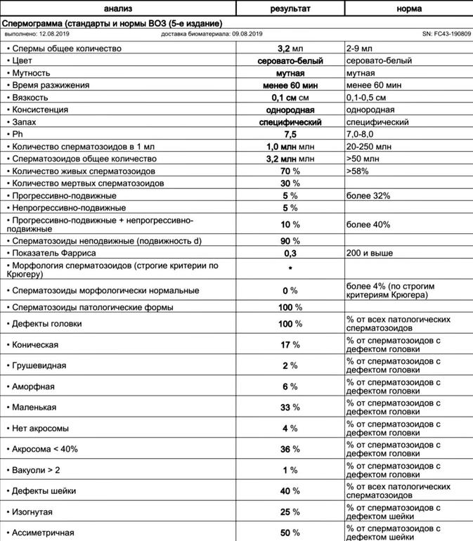 Нормальная и плохая спермограмма, показатели норма, Киев