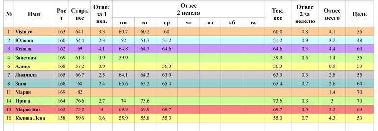 Таблица среда 2 неделя(старт 21.04)