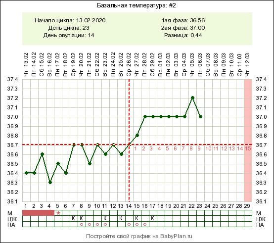 18 день цикла. 18 День цикла БТ 36.3. Имплантационное западение БТ. Базальная температура по дням цикла. Имплантационное западение базальной температуры на графике.
