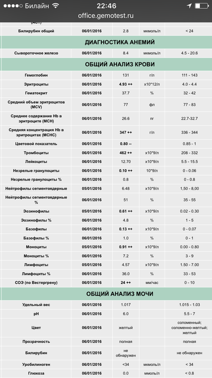 Гемотест каменск уральский. Лимфоциты Гемотест. Диагностика анемии Гемотест. Клинический анализ крови Гемотест. Гемотест анализ Глюкоза.