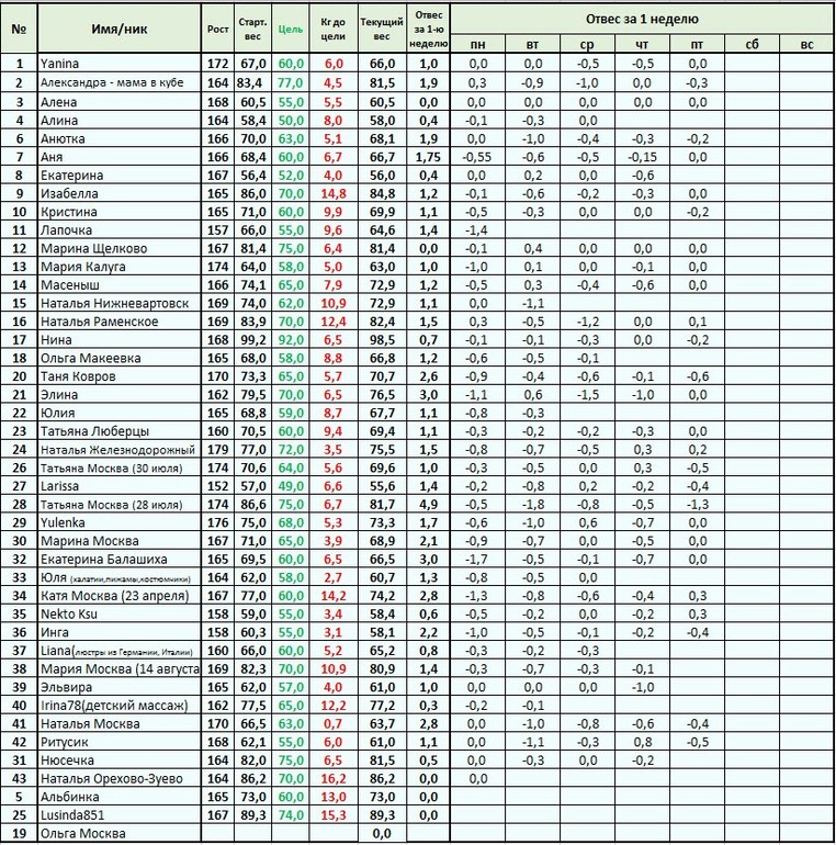 Старт 12 мая. 1.7 - меню на Воскесенье, отчет за Субботу