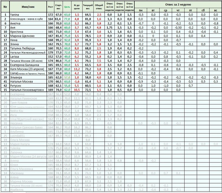 Старт 12 мая. 4.2 - меню на Вторник, отчет за Понедельник