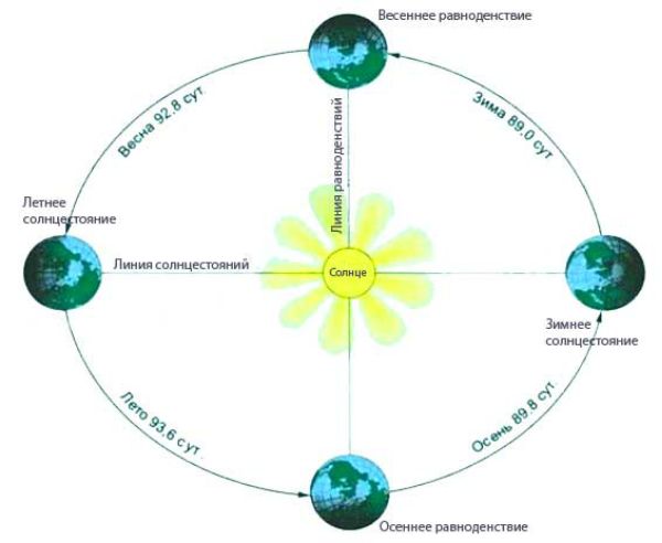 Почему существуют времена года?