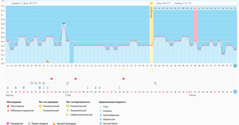 Как убрать овуляцию с графика?