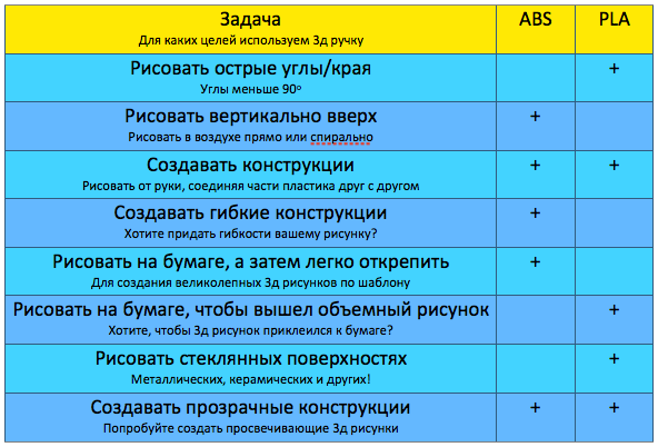 Pla или abs какой лучше. ABS PLA пластик отличия. Пластик АБС И пла для 3д ручки различия. ABS И PLA пластик разница для 3д ручки. Техника безопасности при работе с 3д ручкой.