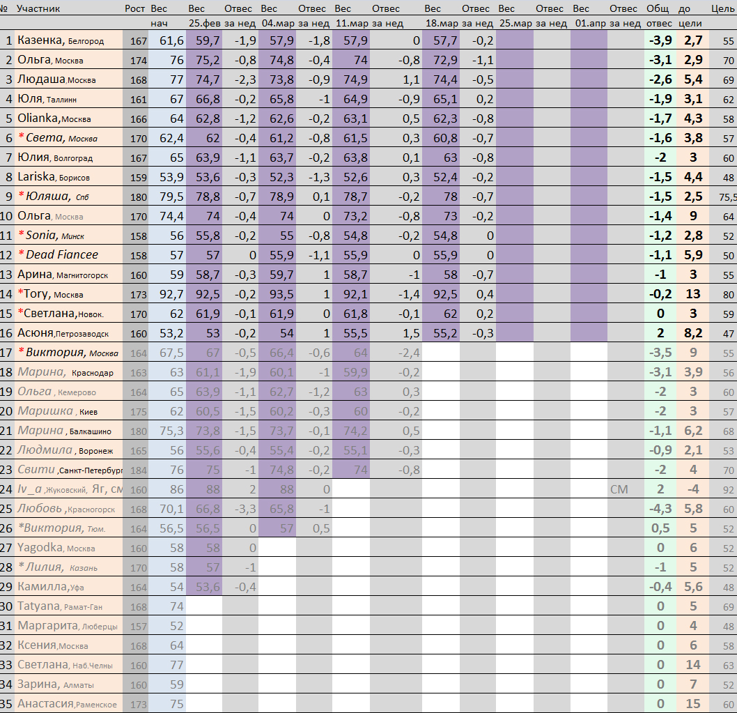 Результат недели Марафона "Новое платье"