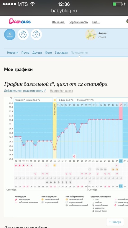 Беременность есть......))) главное,чтобы в этот раз все было хорошо!!!!