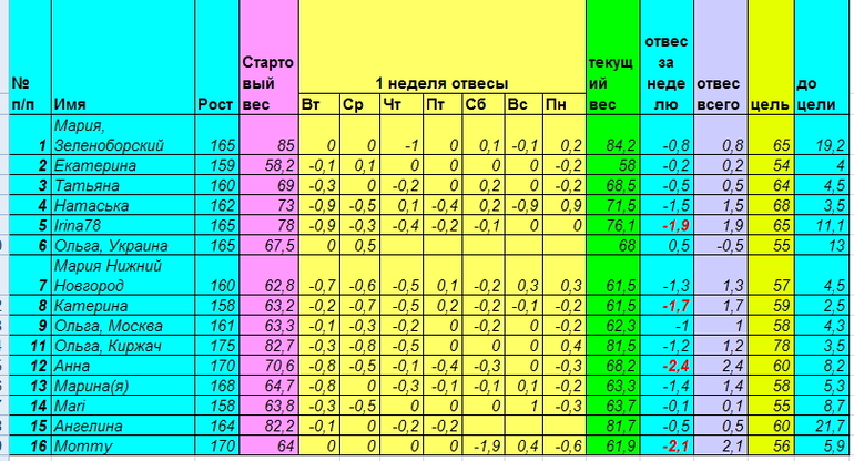 Старт 28 апреля. Неделя вторая, день второй.