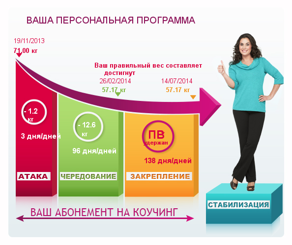Время худеть...На Дюкане