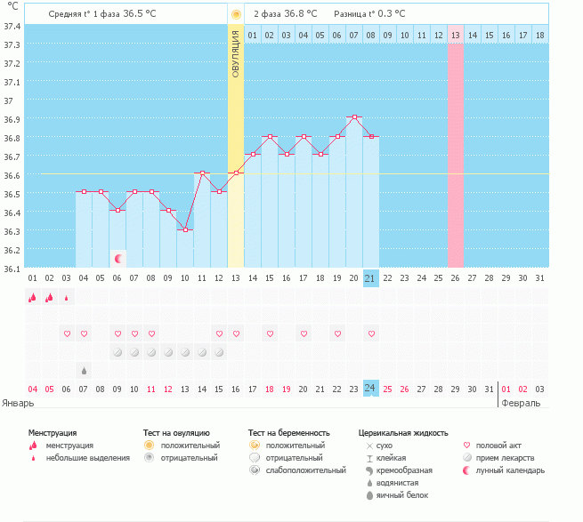 Девочки, оцените мой график... Как вы думаете, есть ли надежда на Б, ведь разница температур не дотягивает до 0,4?